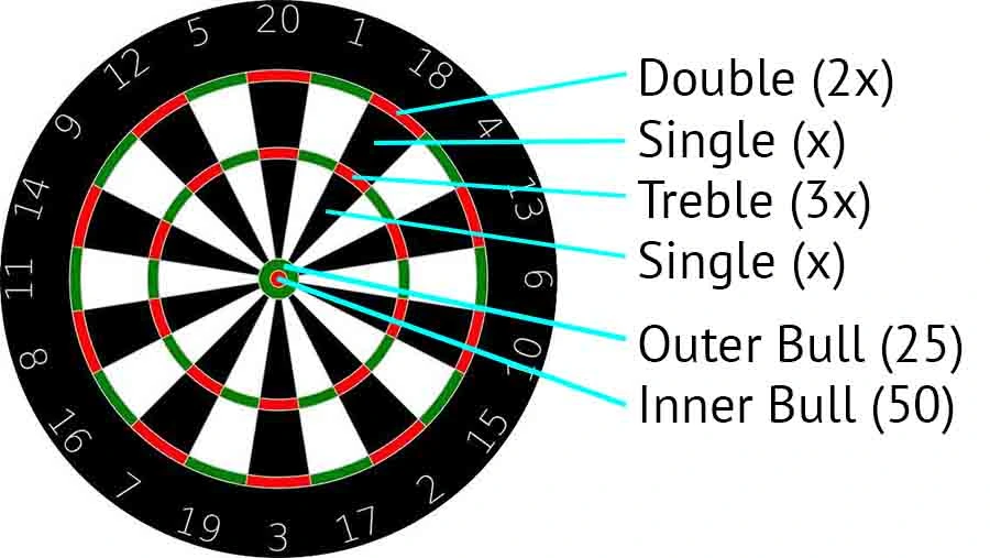 Dartboard (labeled)