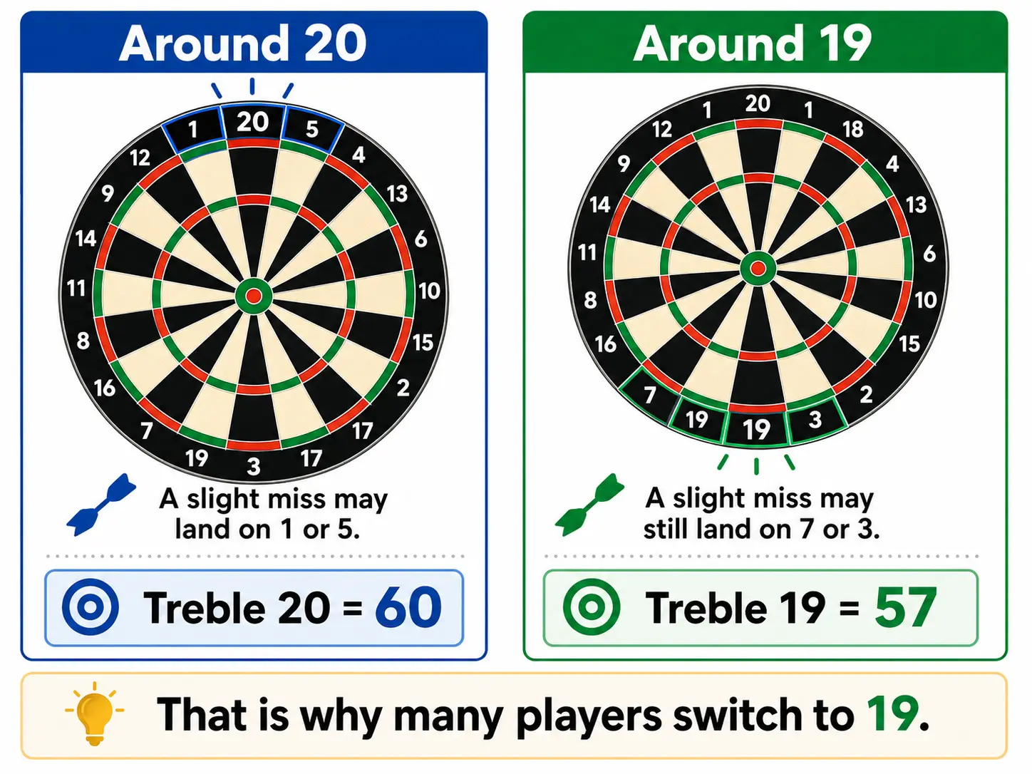 Two dartboards compare aiming at 20 and 19.